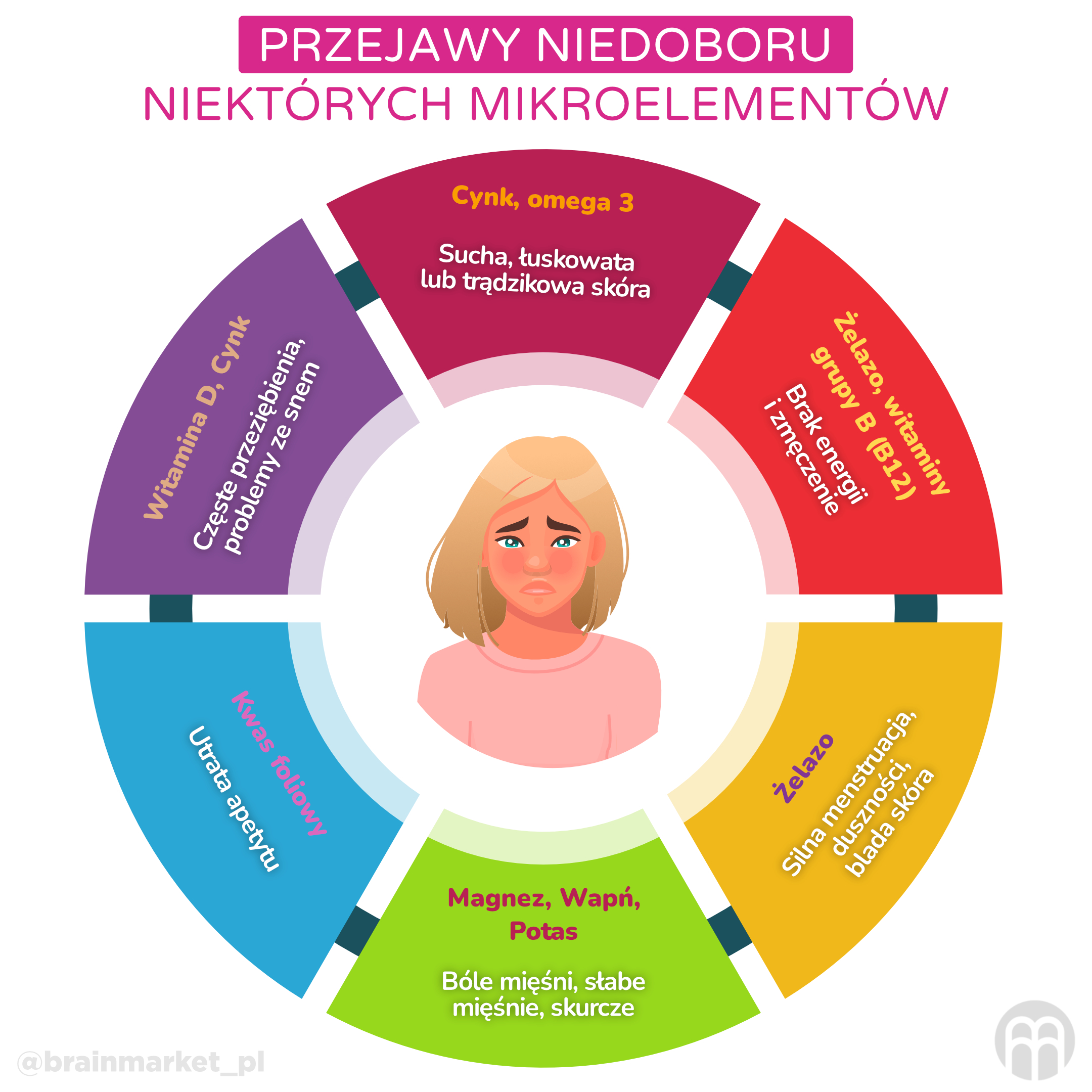 Projevy nedostatku některých mikronutrientů_infografika_2_pl